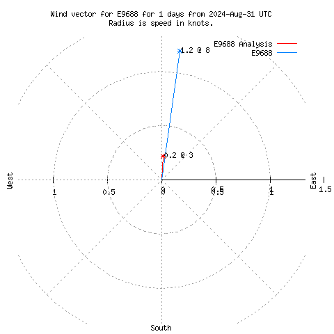 Wind vector chart