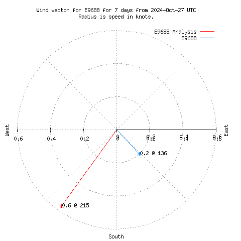 Wind vector chart for last 7 days