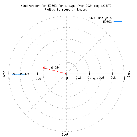 Wind vector chart