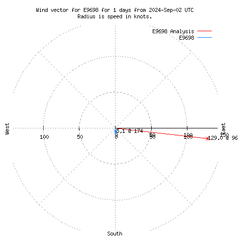 Wind vector chart