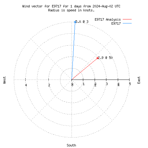 Wind vector chart