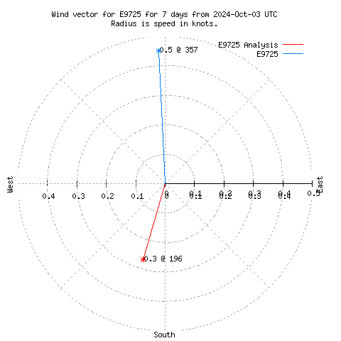 Wind vector chart for last 7 days