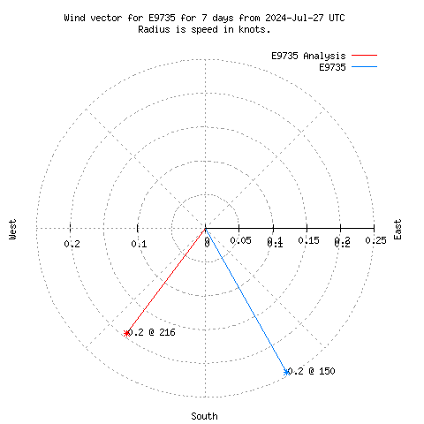 Wind vector chart for last 7 days