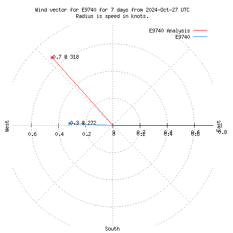 Wind vector chart for last 7 days