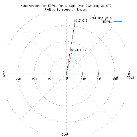 Wind vector chart