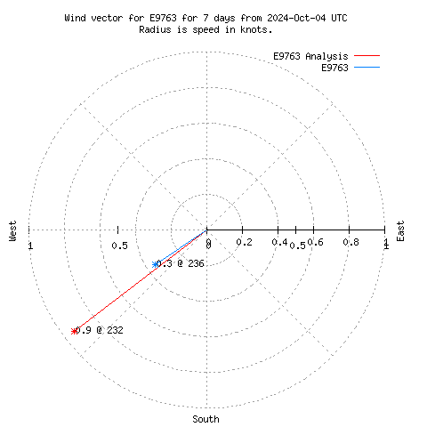 Wind vector chart for last 7 days