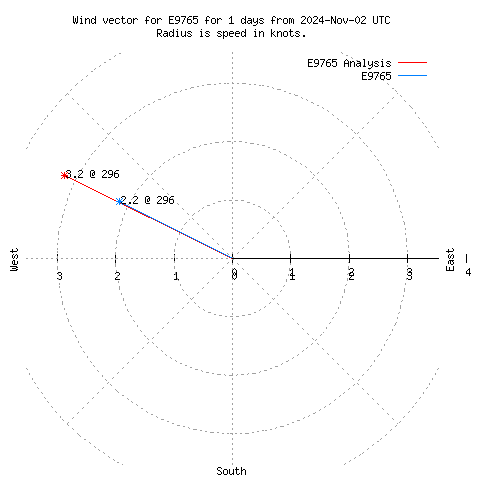 Wind vector chart