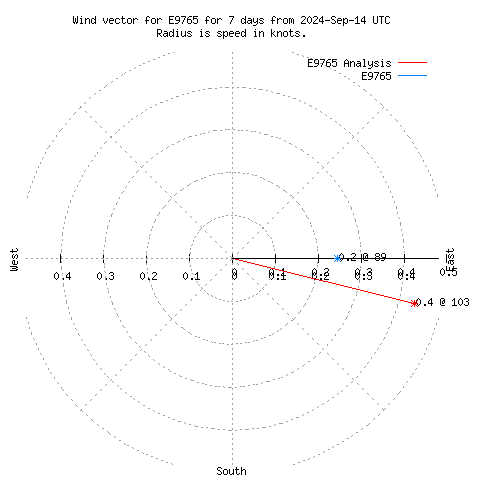 Wind vector chart for last 7 days