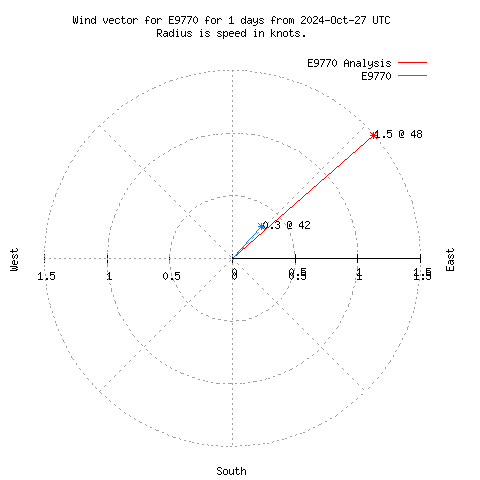 Wind vector chart