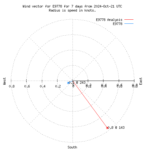 Wind vector chart for last 7 days