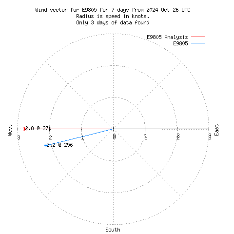 Wind vector chart for last 7 days