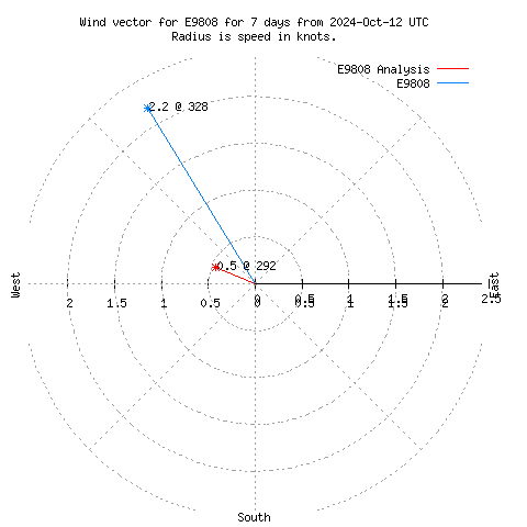 Wind vector chart for last 7 days