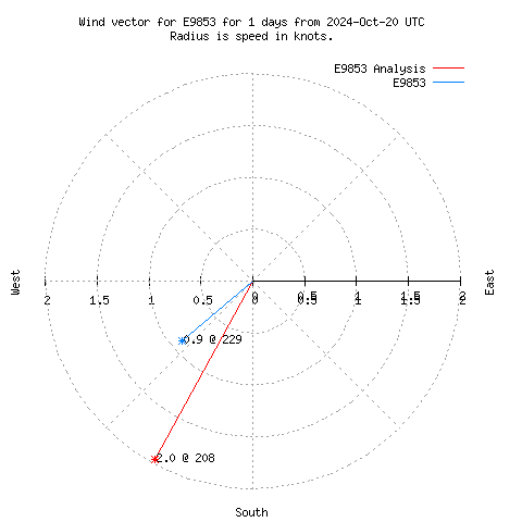 Wind vector chart