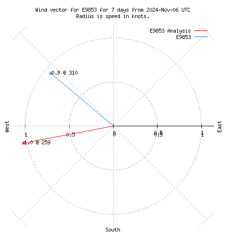 Wind vector chart for last 7 days