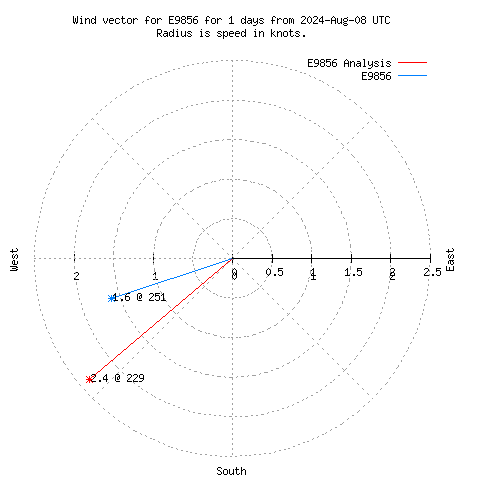 Wind vector chart