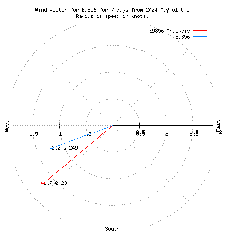 Wind vector chart for last 7 days