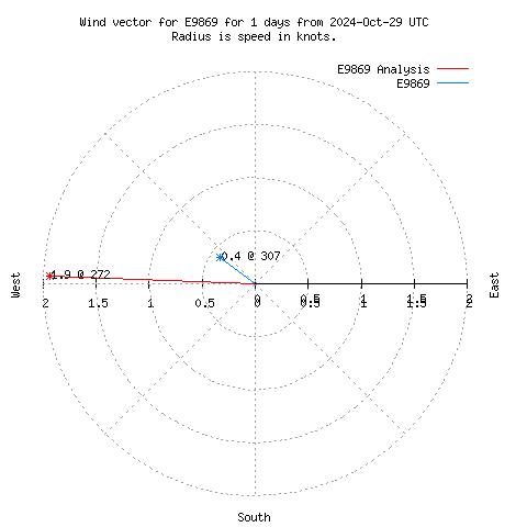 Wind vector chart