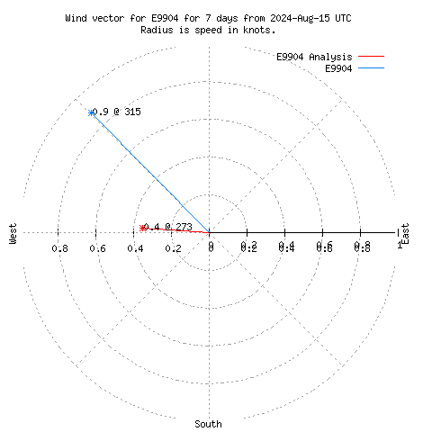 Wind vector chart for last 7 days