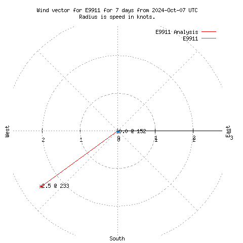 Wind vector chart for last 7 days