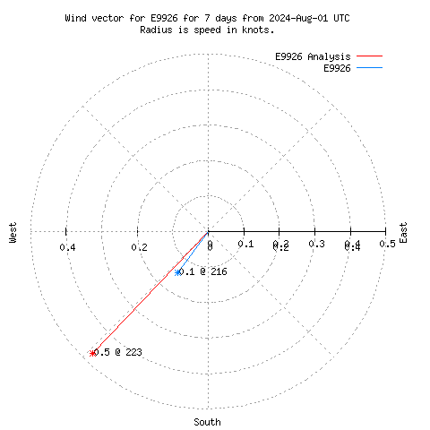 Wind vector chart for last 7 days