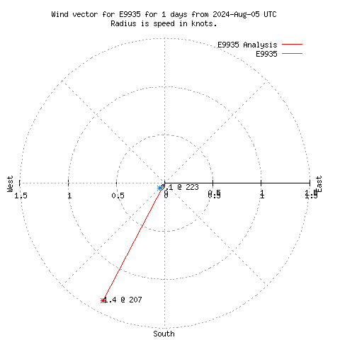 Wind vector chart