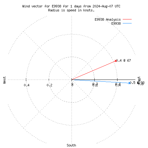 Wind vector chart