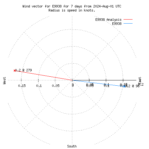 Wind vector chart for last 7 days