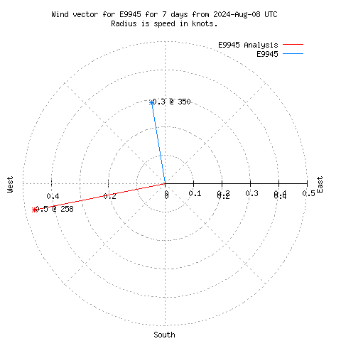 Wind vector chart for last 7 days