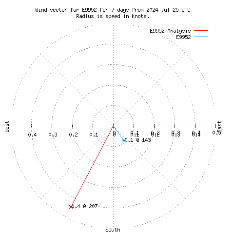 Wind vector chart for last 7 days