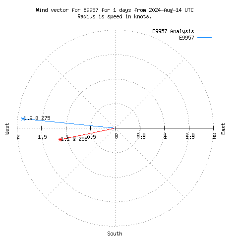 Wind vector chart