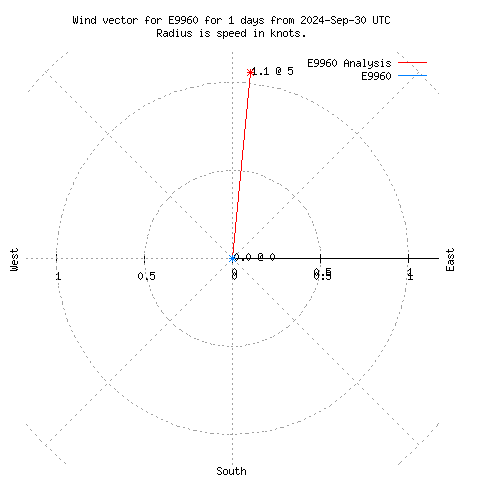 Wind vector chart