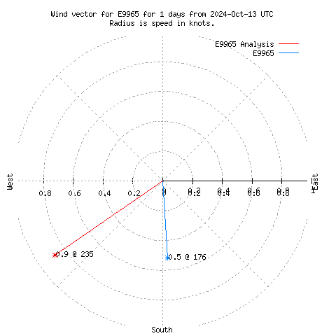 Wind vector chart