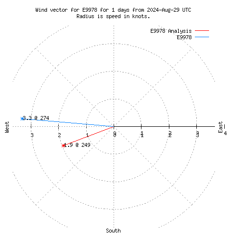 Wind vector chart