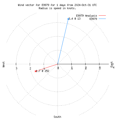 Wind vector chart