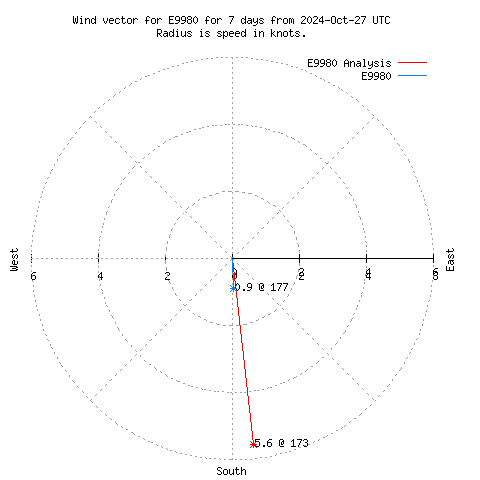 Wind vector chart for last 7 days