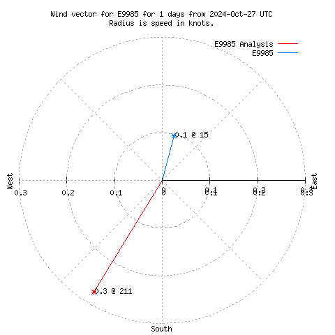 Wind vector chart