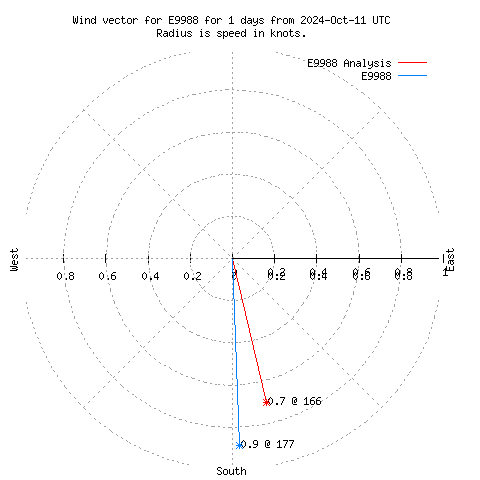 Wind vector chart