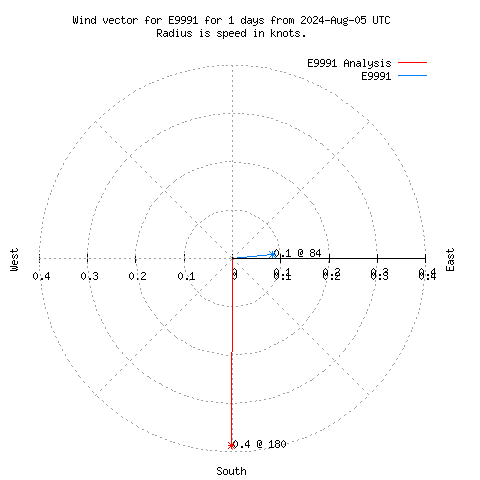 Wind vector chart