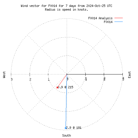 Wind vector chart for last 7 days