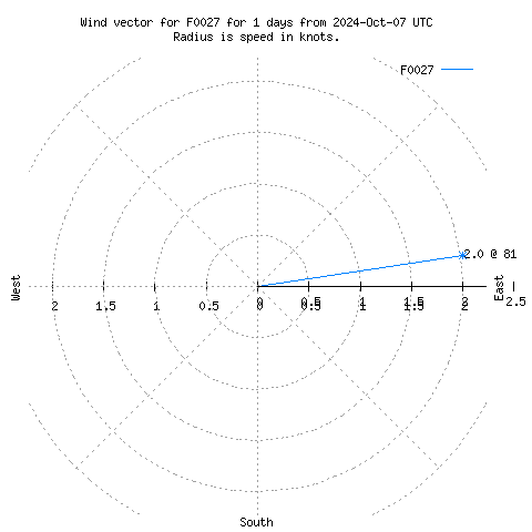 Wind vector chart