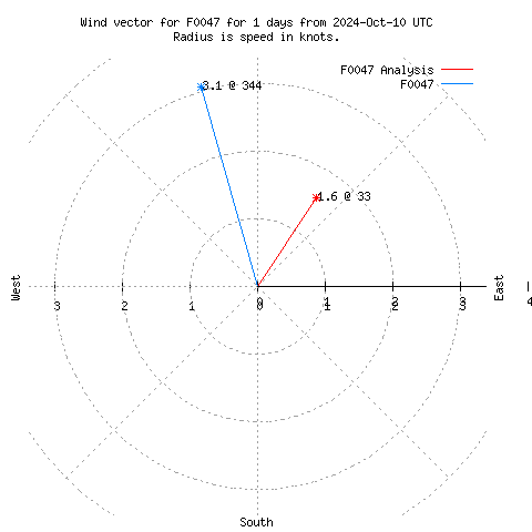 Wind vector chart