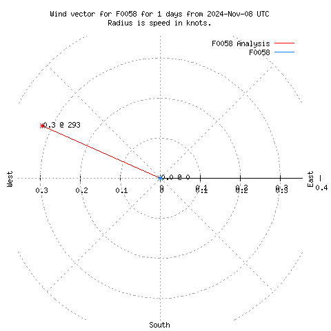 Wind vector chart