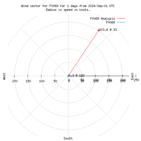 Wind vector chart