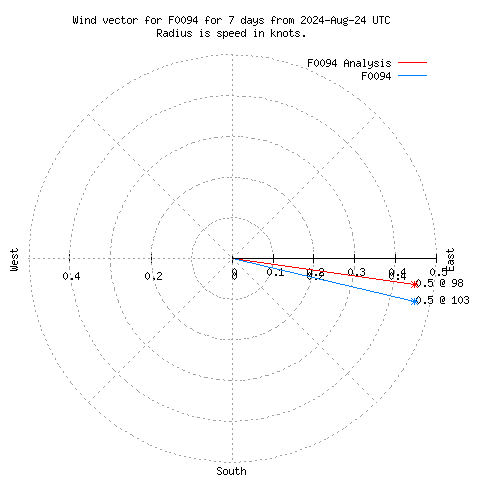 Wind vector chart for last 7 days