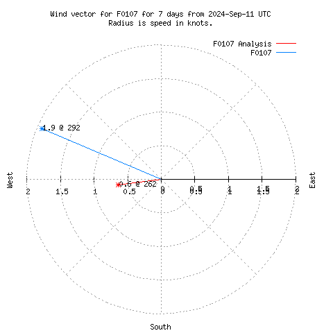 Wind vector chart for last 7 days