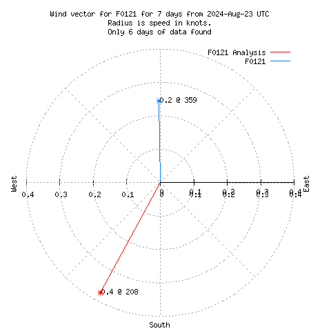 Wind vector chart for last 7 days