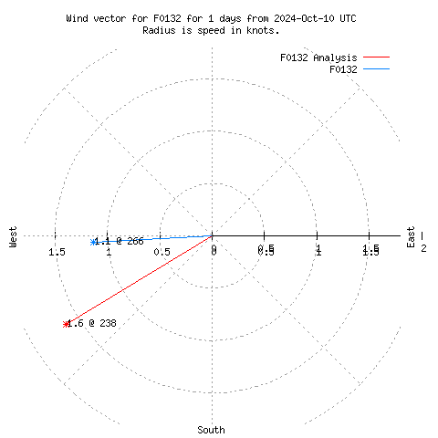 Wind vector chart