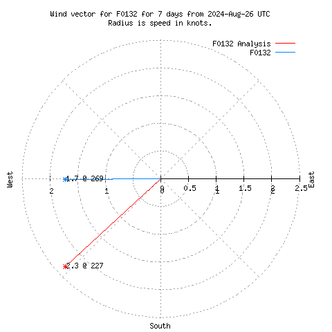 Wind vector chart for last 7 days