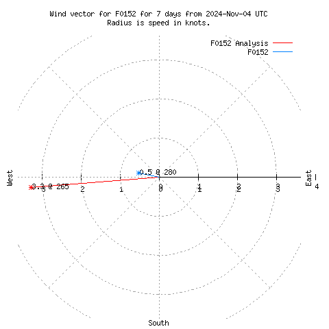 Wind vector chart for last 7 days