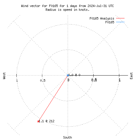 Wind vector chart